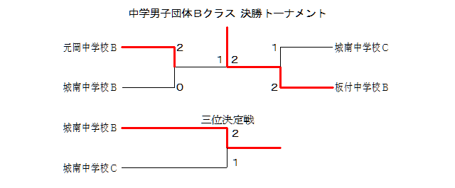 中学男子団体bクラス 中学男子団体bクラス