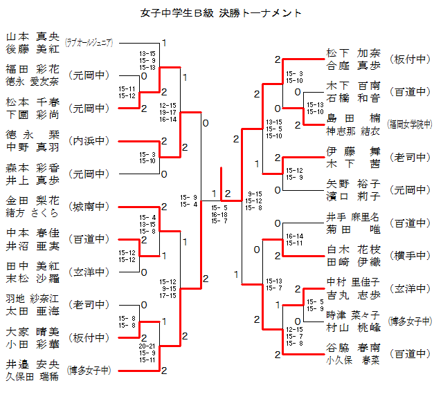 女子中学生ｂ級