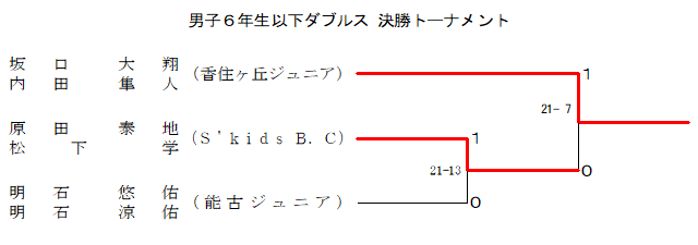 男子６年生以下ダブルス